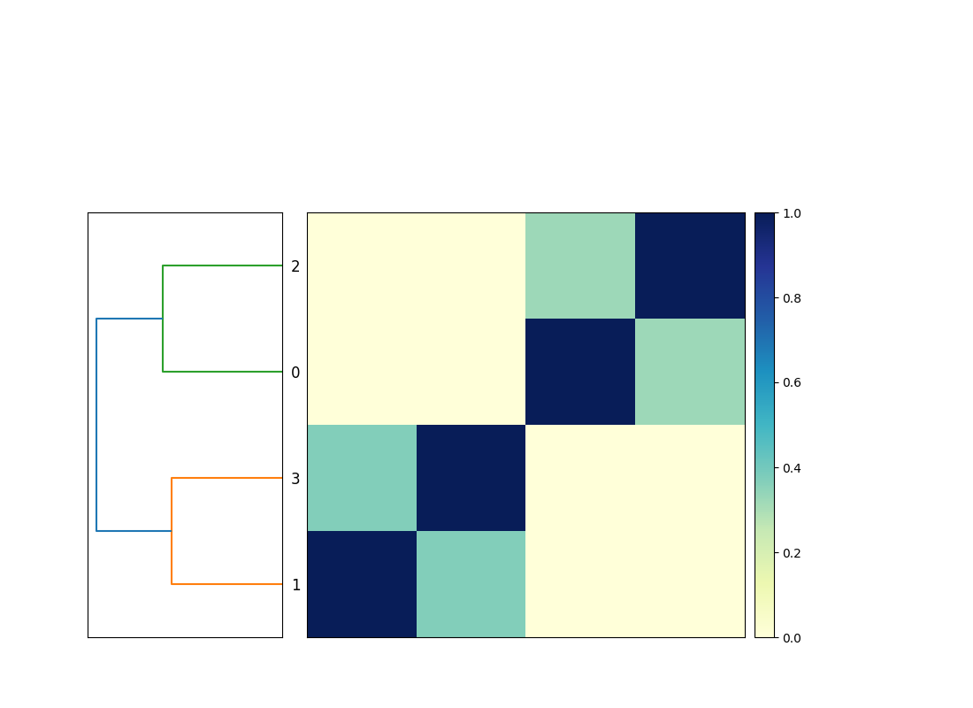 4x4 matrix comparison of genomes